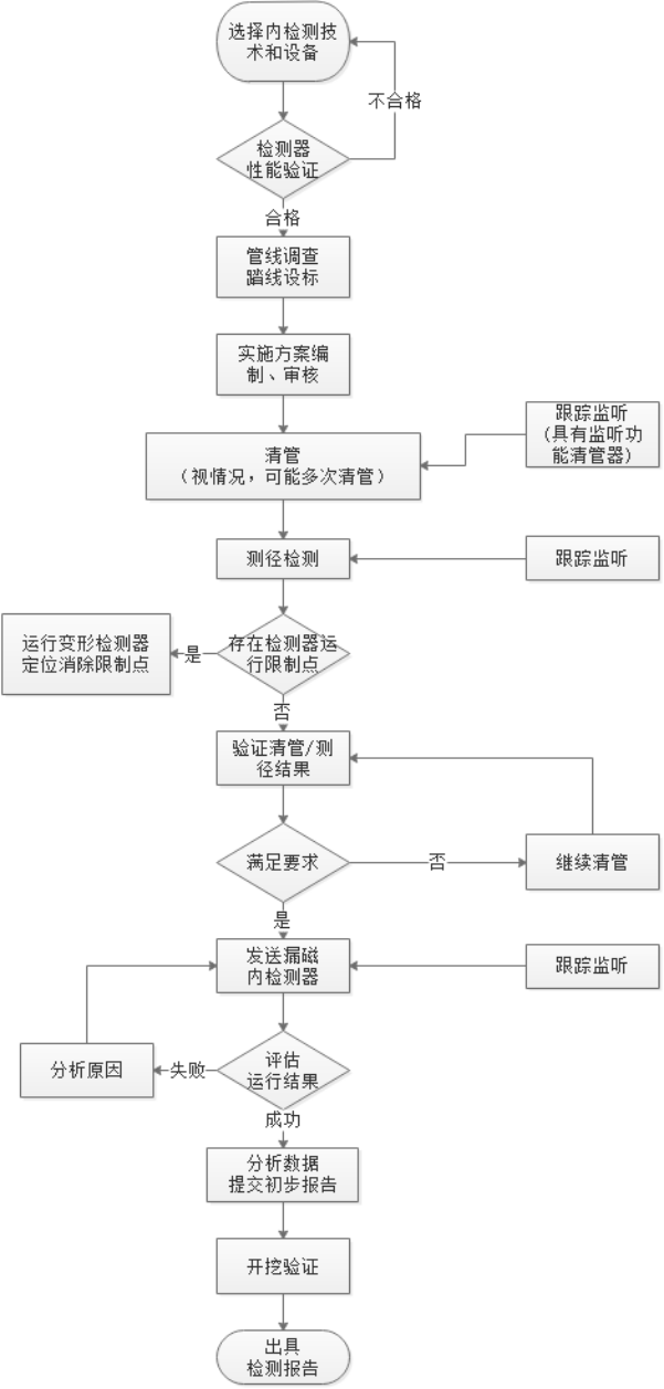 管道漏磁内检测